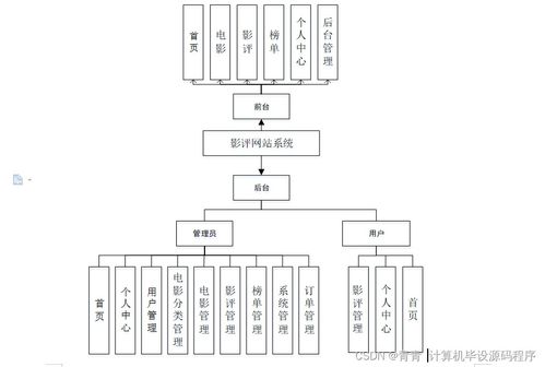 基于Java的影評網(wǎng)站系統(tǒng)設(shè)計(jì)與實(shí)現(xiàn)——從開發(fā)到部署的全流程解析